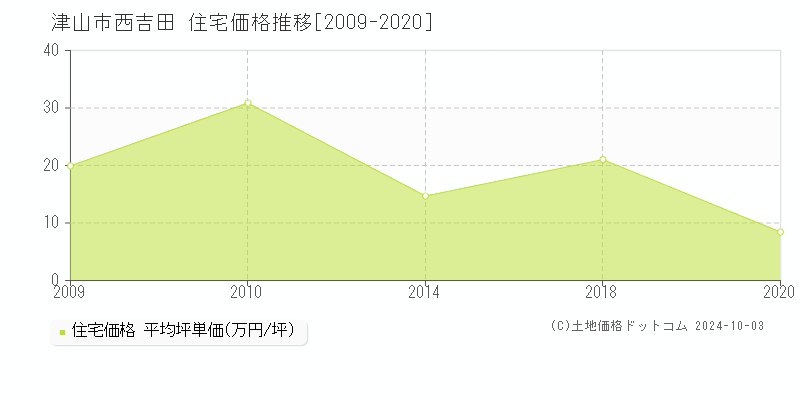 西吉田(津山市)の住宅価格推移グラフ(坪単価)[2009-2020年]