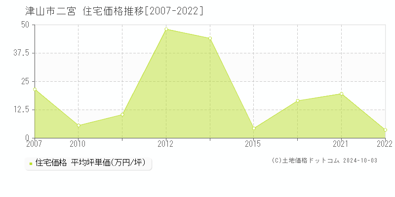 二宮(津山市)の住宅価格推移グラフ(坪単価)[2007-2022年]