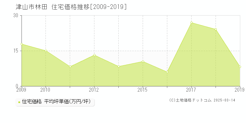 林田(津山市)の住宅価格推移グラフ(坪単価)[2009-2019年]