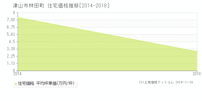 林田町(津山市)の住宅価格推移グラフ(坪単価)[2014-2018年]