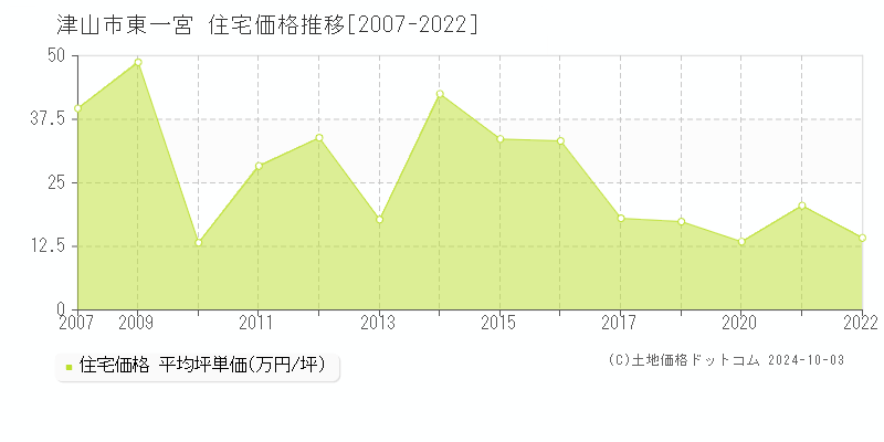 東一宮(津山市)の住宅価格推移グラフ(坪単価)[2007-2022年]