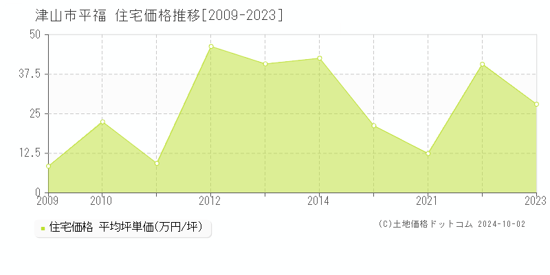 平福(津山市)の住宅価格推移グラフ(坪単価)[2009-2023年]