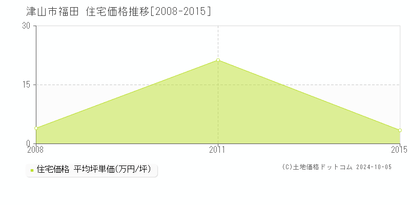 福田(津山市)の住宅価格推移グラフ(坪単価)[2008-2015年]