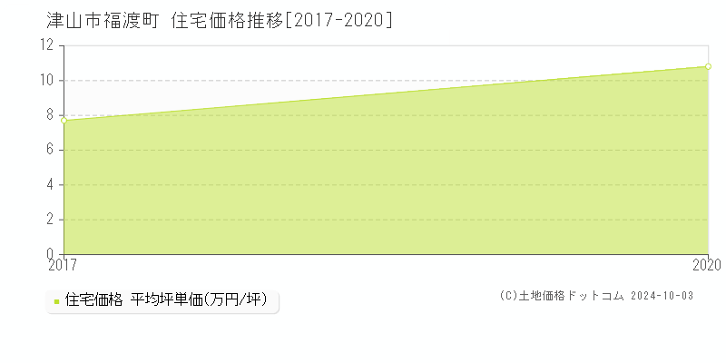 福渡町(津山市)の住宅価格推移グラフ(坪単価)[2017-2020年]