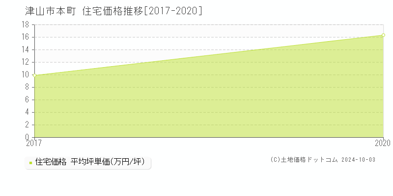 本町(津山市)の住宅価格推移グラフ(坪単価)[2017-2020年]