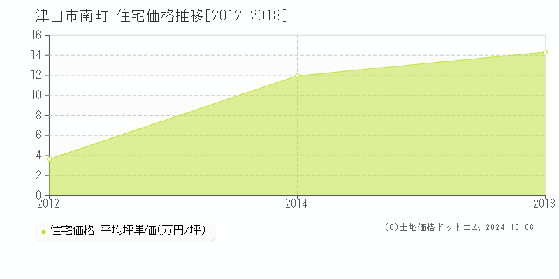 南町(津山市)の住宅価格推移グラフ(坪単価)[2012-2018年]