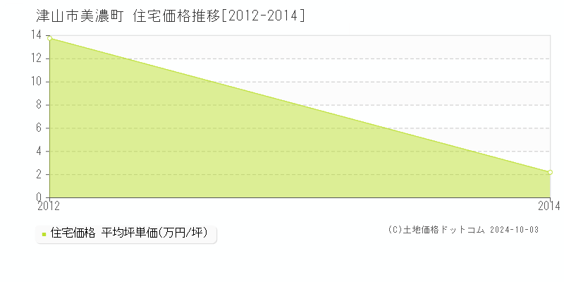 美濃町(津山市)の住宅価格推移グラフ(坪単価)[2012-2014年]