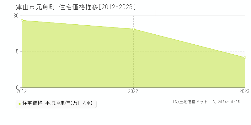 元魚町(津山市)の住宅価格推移グラフ(坪単価)[2012-2023年]