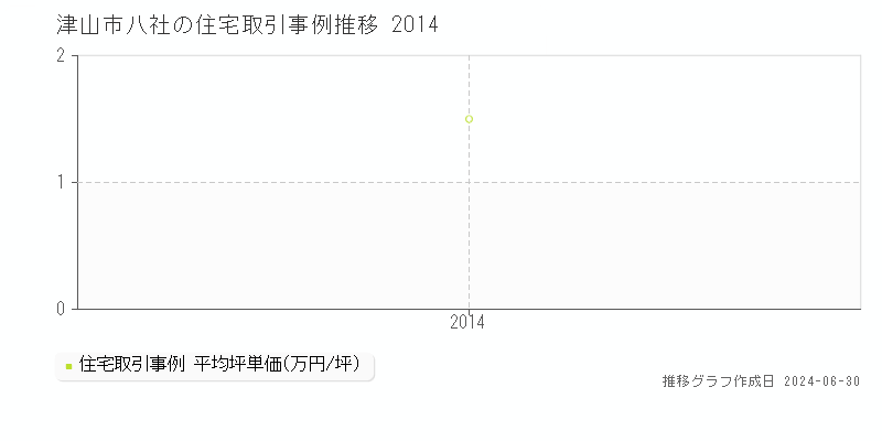 津山市八社の住宅取引事例推移グラフ 