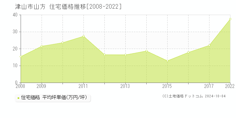 山方(津山市)の住宅価格推移グラフ(坪単価)[2008-2022年]