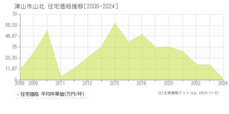 山北(津山市)の住宅価格推移グラフ(坪単価)[2008-2024年]