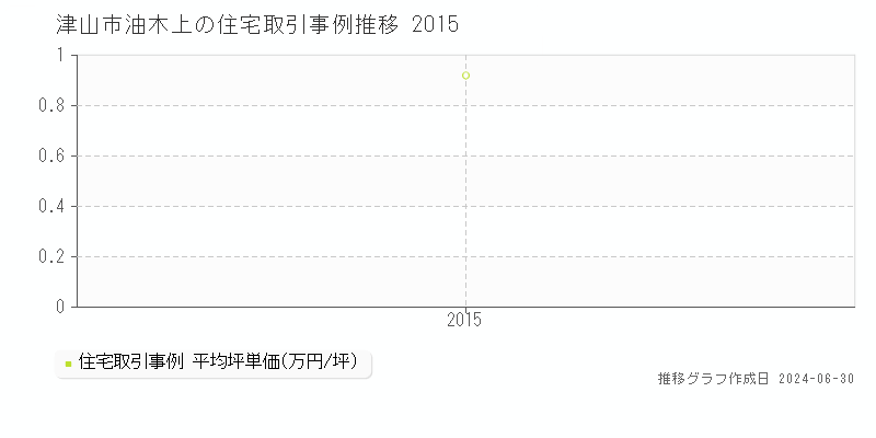 津山市油木上の住宅取引事例推移グラフ 