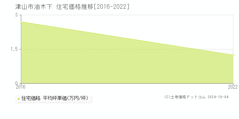 油木下(津山市)の住宅価格推移グラフ(坪単価)[2016-2022年]