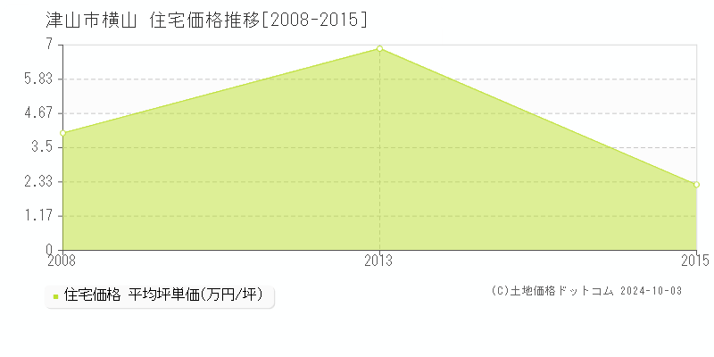 横山(津山市)の住宅価格推移グラフ(坪単価)[2008-2015年]