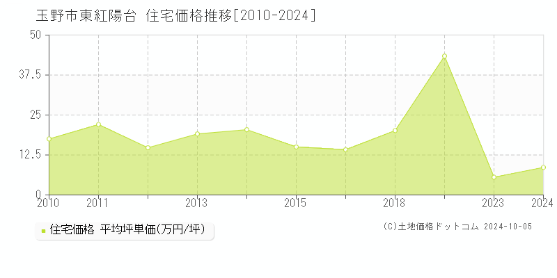 東紅陽台(玉野市)の住宅価格推移グラフ(坪単価)[2010-2024年]