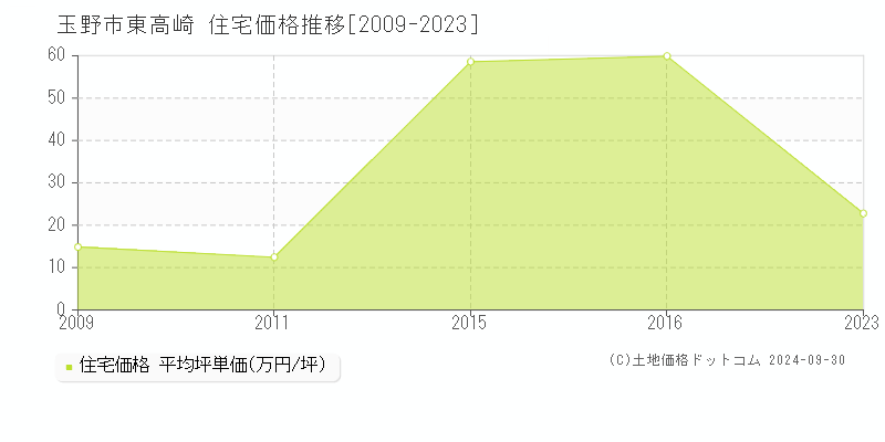 東高崎(玉野市)の住宅価格推移グラフ(坪単価)[2009-2023年]