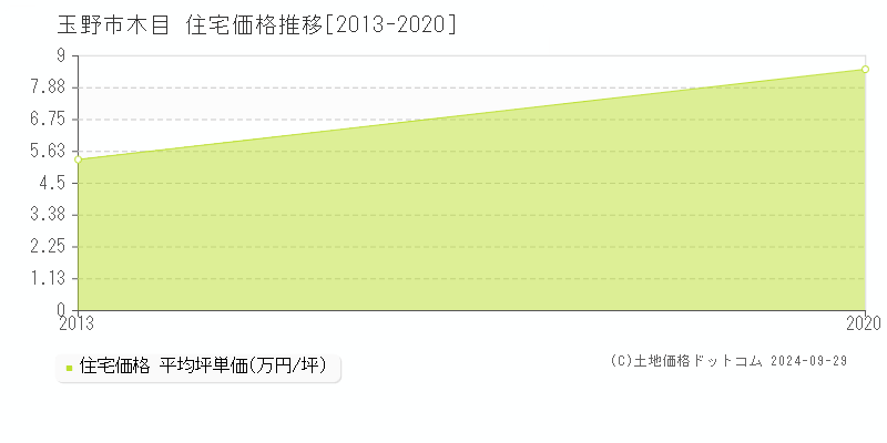 木目(玉野市)の住宅価格推移グラフ(坪単価)[2013-2020年]