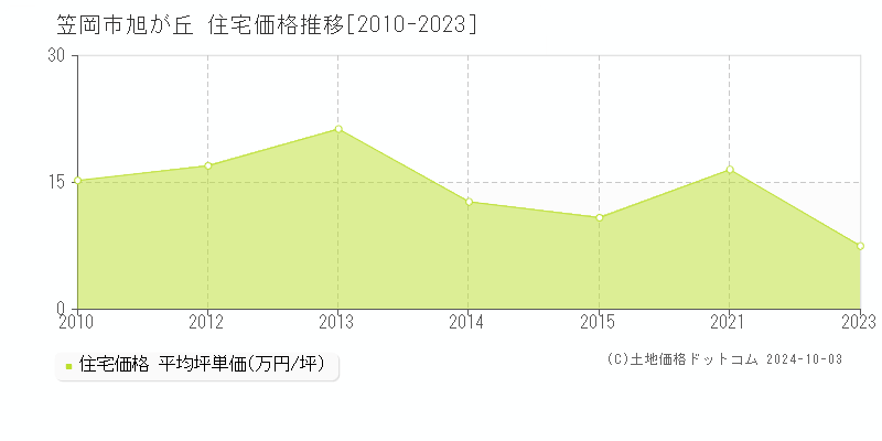 旭が丘(笠岡市)の住宅価格推移グラフ(坪単価)[2010-2023年]