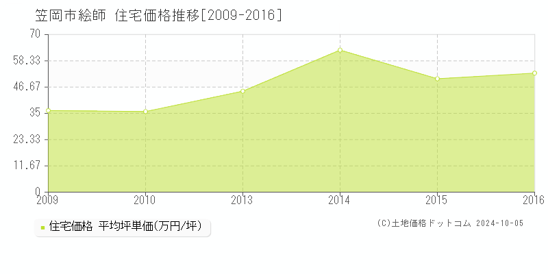 絵師(笠岡市)の住宅価格推移グラフ(坪単価)[2009-2016年]