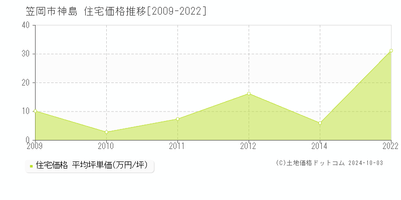 神島(笠岡市)の住宅価格推移グラフ(坪単価)[2009-2022年]