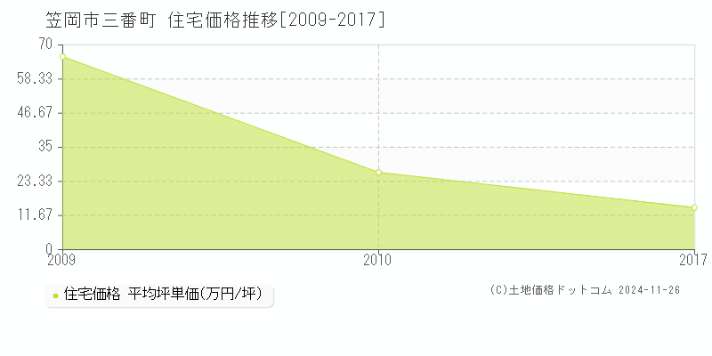 三番町(笠岡市)の住宅価格推移グラフ(坪単価)[2009-2017年]