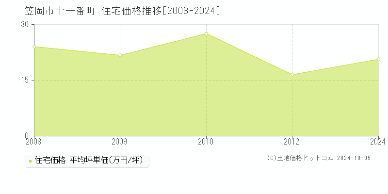 十一番町(笠岡市)の住宅価格推移グラフ(坪単価)[2008-2024年]