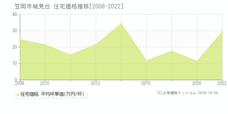 城見台(笠岡市)の住宅価格推移グラフ(坪単価)[2008-2022年]