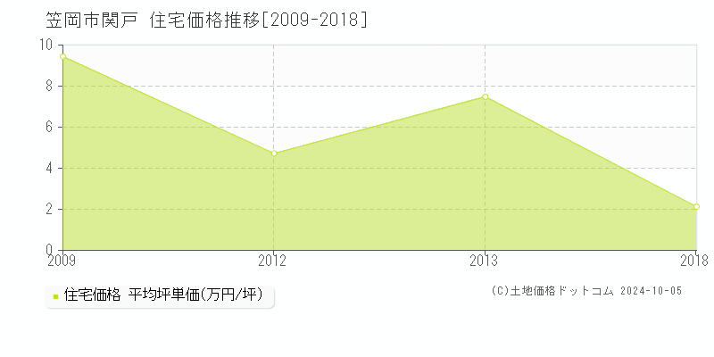 関戸(笠岡市)の住宅価格推移グラフ(坪単価)[2009-2018年]