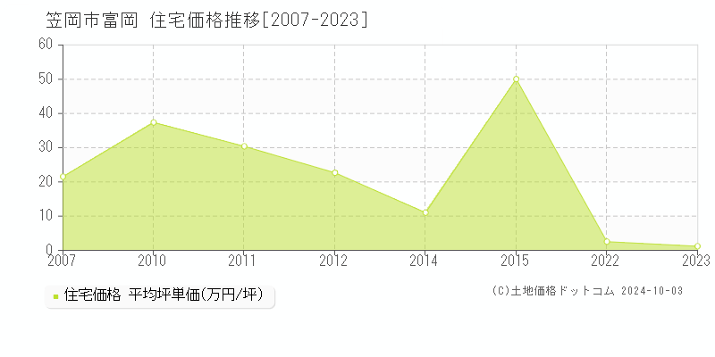 富岡(笠岡市)の住宅価格推移グラフ(坪単価)[2007-2023年]