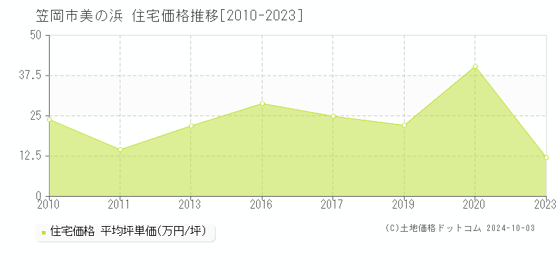 美の浜(笠岡市)の住宅価格推移グラフ(坪単価)[2010-2023年]