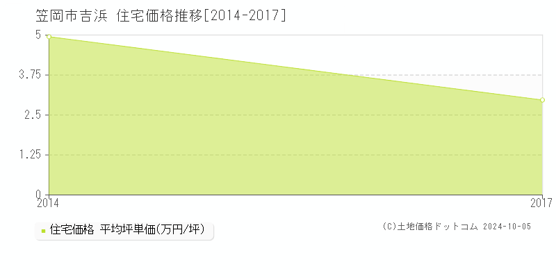 吉浜(笠岡市)の住宅価格推移グラフ(坪単価)[2014-2017年]