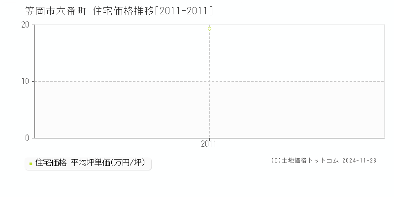 六番町(笠岡市)の住宅価格推移グラフ(坪単価)[2011-2011年]