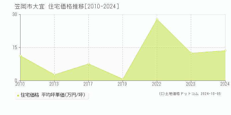 大宜(笠岡市)の住宅価格推移グラフ(坪単価)[2010-2024年]