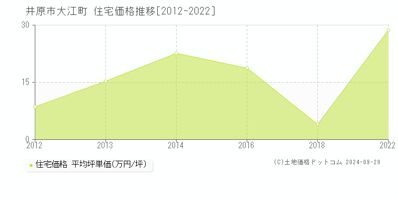 大江町(井原市)の住宅価格推移グラフ(坪単価)[2012-2022年]