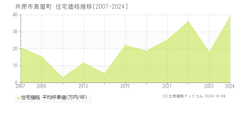 高屋町(井原市)の住宅価格推移グラフ(坪単価)[2007-2024年]