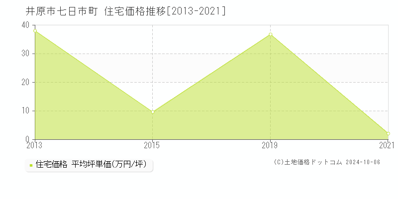 七日市町(井原市)の住宅価格推移グラフ(坪単価)[2013-2021年]