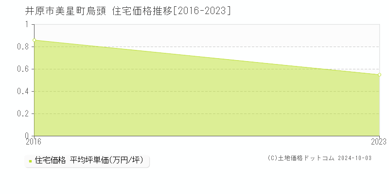 美星町烏頭(井原市)の住宅価格推移グラフ(坪単価)[2016-2023年]