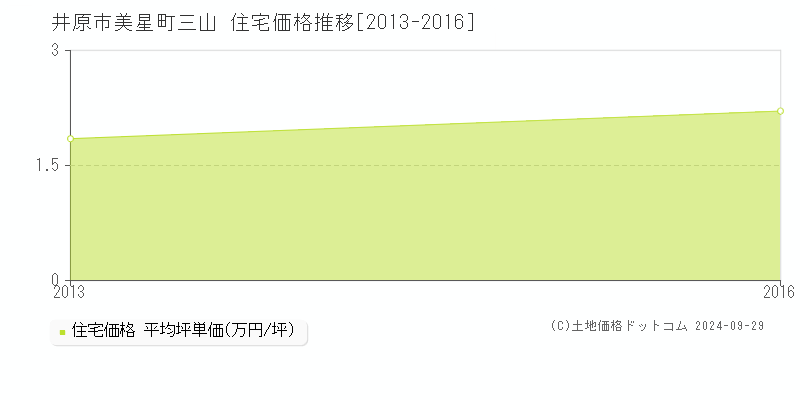 美星町三山(井原市)の住宅価格推移グラフ(坪単価)[2013-2016年]