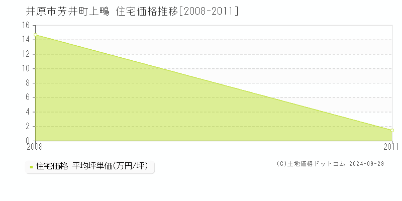 芳井町上鴫(井原市)の住宅価格推移グラフ(坪単価)[2008-2011年]