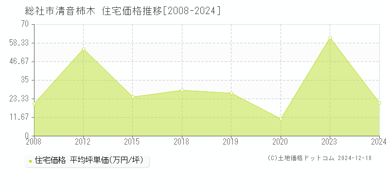 清音柿木(総社市)の住宅価格推移グラフ(坪単価)[2008-2024年]