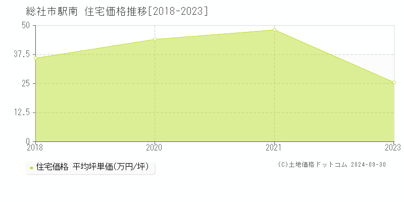 駅南(総社市)の住宅価格推移グラフ(坪単価)[2018-2023年]