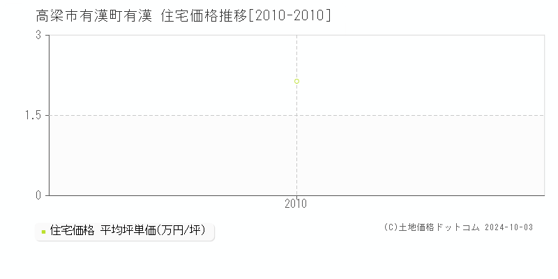 有漢町有漢(高梁市)の住宅価格推移グラフ(坪単価)[2010-2010年]