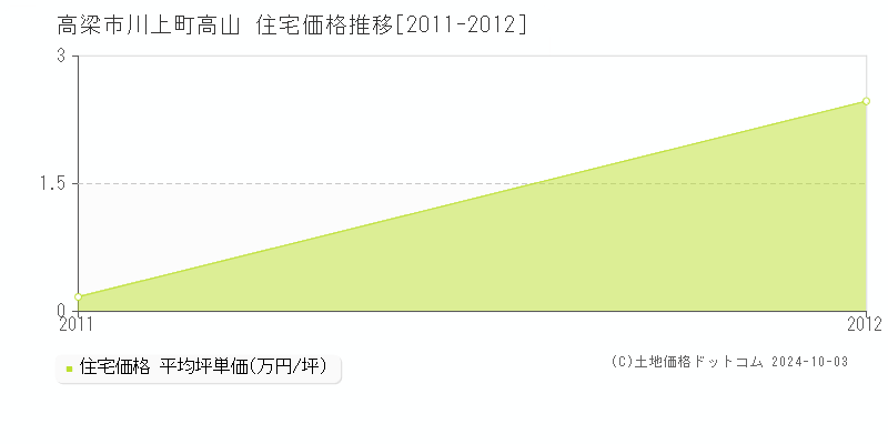 川上町高山(高梁市)の住宅価格推移グラフ(坪単価)[2011-2012年]