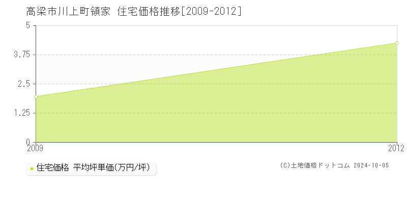 川上町領家(高梁市)の住宅価格推移グラフ(坪単価)[2009-2012年]