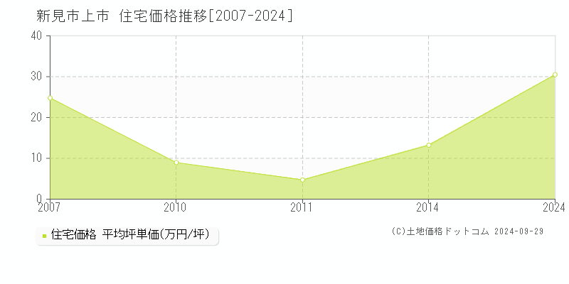 上市(新見市)の住宅価格推移グラフ(坪単価)[2007-2024年]