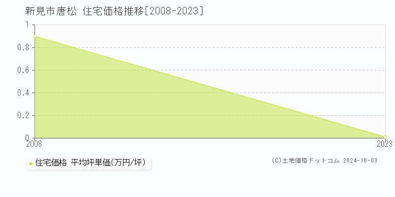 唐松(新見市)の住宅価格推移グラフ(坪単価)[2008-2023年]