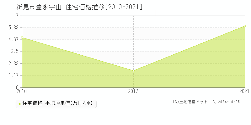 豊永宇山(新見市)の住宅価格推移グラフ(坪単価)[2010-2021年]