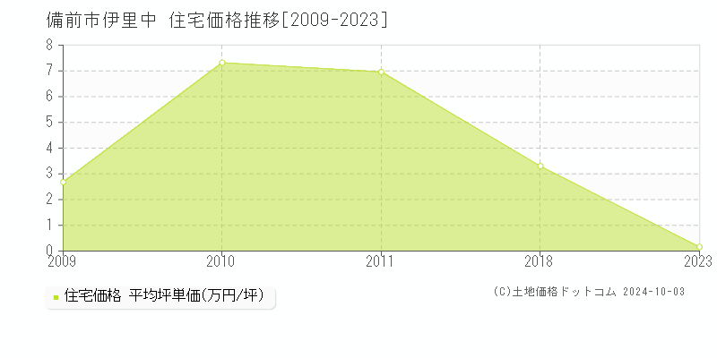 伊里中(備前市)の住宅価格推移グラフ(坪単価)[2009-2023年]