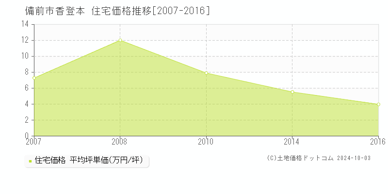 香登本(備前市)の住宅価格推移グラフ(坪単価)[2007-2016年]