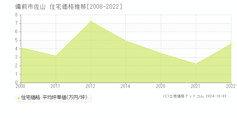 佐山(備前市)の住宅価格推移グラフ(坪単価)[2008-2022年]